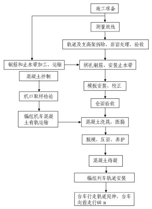 技术资料 隧道技术    每个施工段划分成7 个施工工序,施工工艺流程见