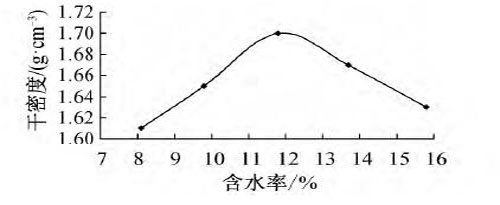 填料击实试验曲线